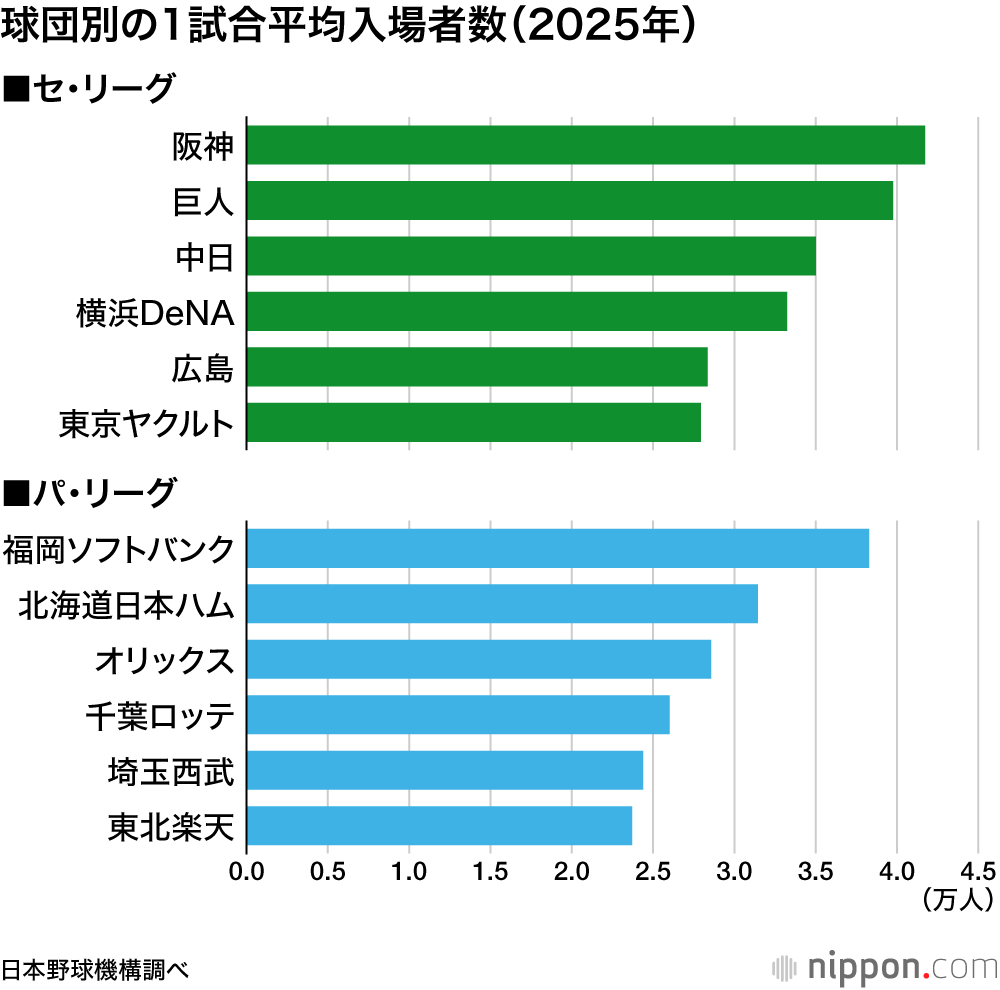 球団別の1試合平均入場者数（2025年）