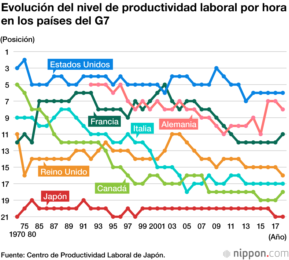 Japón, el país con menor productividad laboral del G7