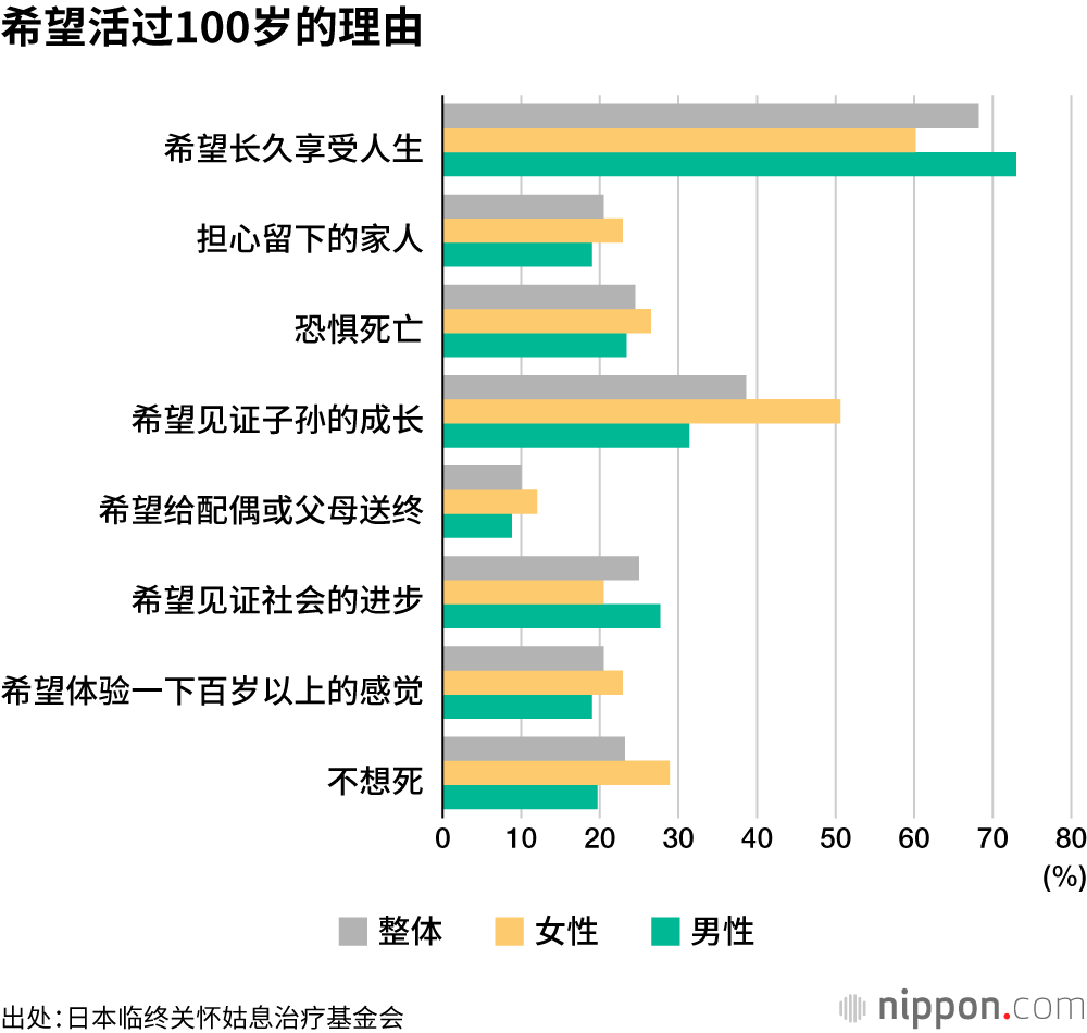 希望活过100岁的理由