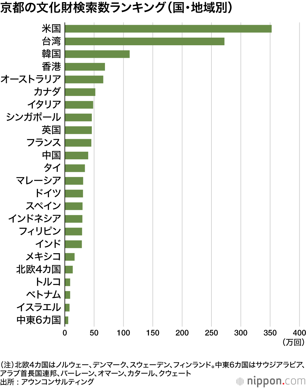 京都の文化財検索数ランキング（国・地域別）