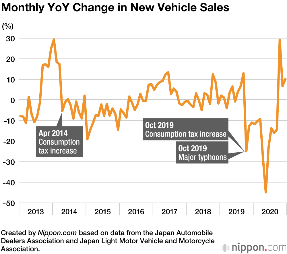 New Vehicle Sales in Japan Drop by 11.5% in 2020