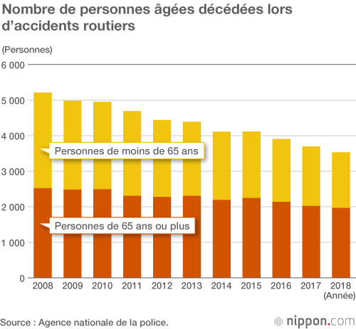 Au Japon, le nombre de morts sur les routes atteint un record historiquement bas