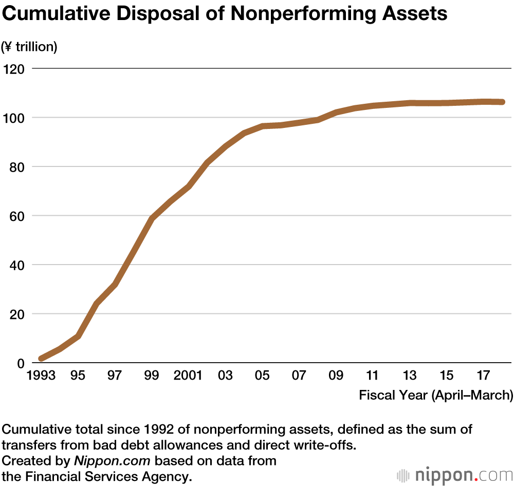 Heisei Blues: The Post-Bubble Struggles of Japan’s Financial Sector