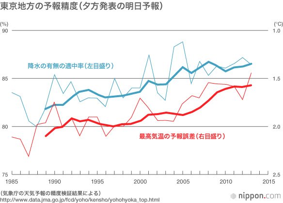 日本の天気予報、140周年
