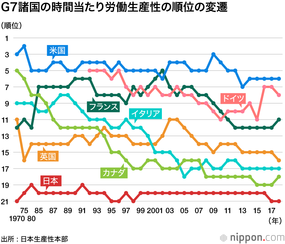 日本の労働生産性G7で最下位  : 日本生産性本部