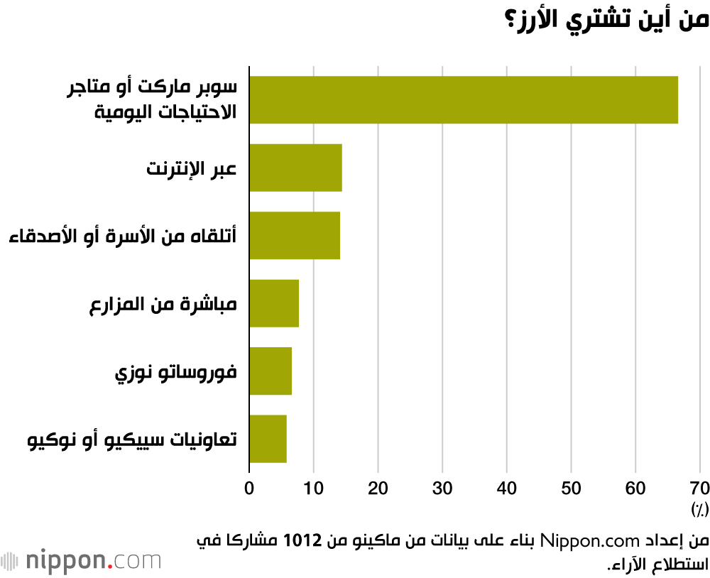 من أين تشتري الأرز؟
