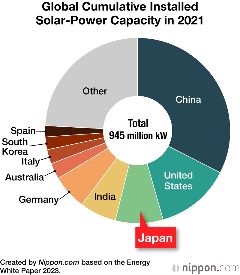 Global Cumulative Installed Solar-Power Capacity in 2021