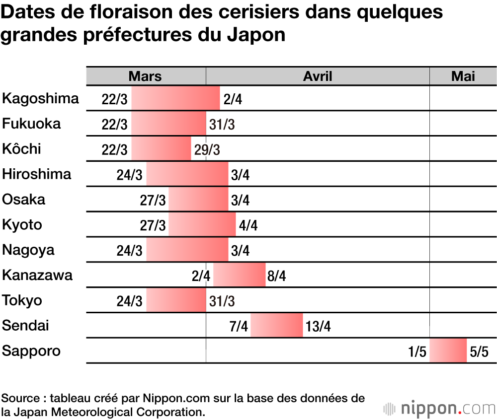 Dates de floraison des cerisiers dans quelques  grandes préfectures du Japon