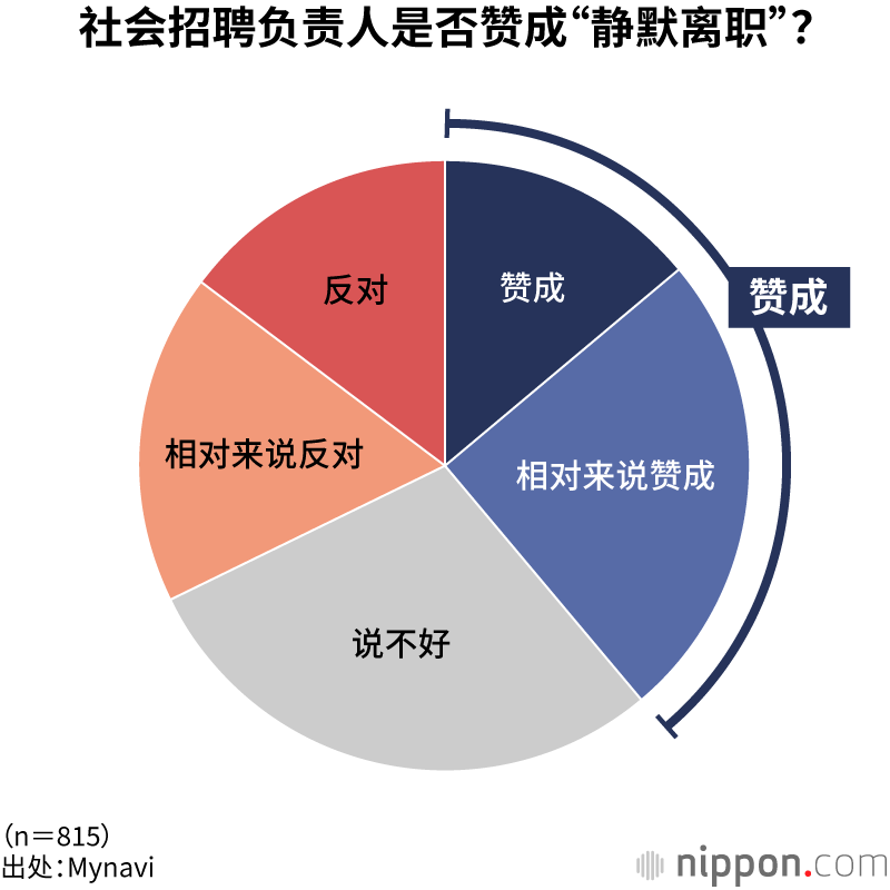 社会招聘负责人是否赞成“静默离职”？