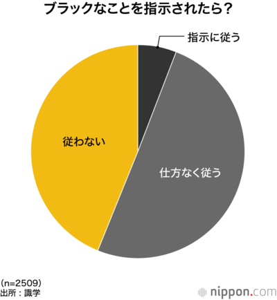 ブラックなことを指示されたら？