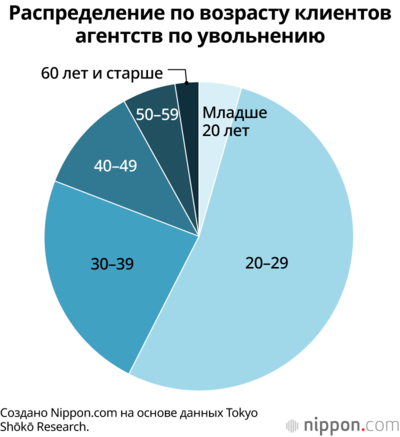 Распределение по возрасту клиентов агентств по увольнению
