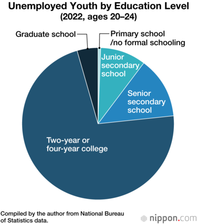 Unemployed Youth by Education Level (2022, ages 20–24)