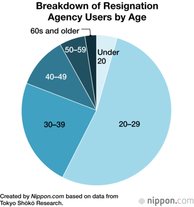Breakdown of Resignation Agency Users by Age