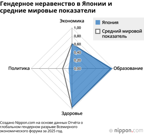 Гендерное неравенство в Японии и средние мировые показатели