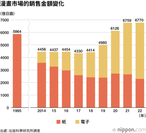漫畫市場的銷售金額變化