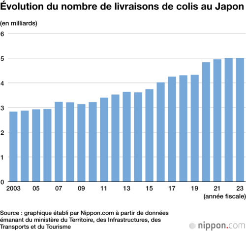Évolution du nombre de livraisons de colis au Japon