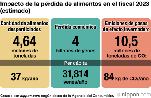 Impacto de la pérdida de alimentos en el fiscal 2023 (estimado)