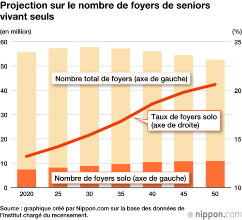 Projection sur le nombre de foyers de seniors vivant seuls
