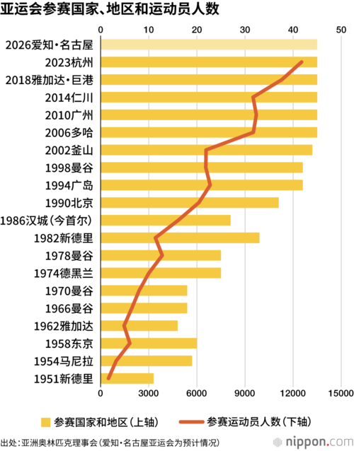 亚运会参赛国家、地区和运动员人数