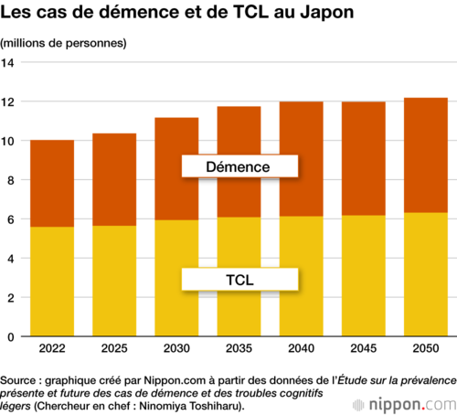 Les cas de démence et de TCL au Japon