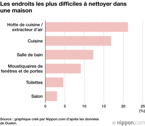 Les endroits les plus difficiles à nettoyer dans une maison