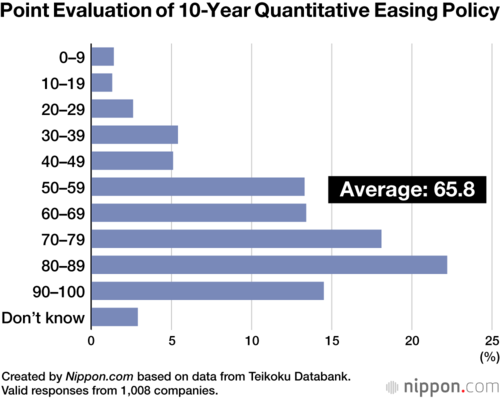 Point Evaluation of 10-Year Quantitative Easing Policy