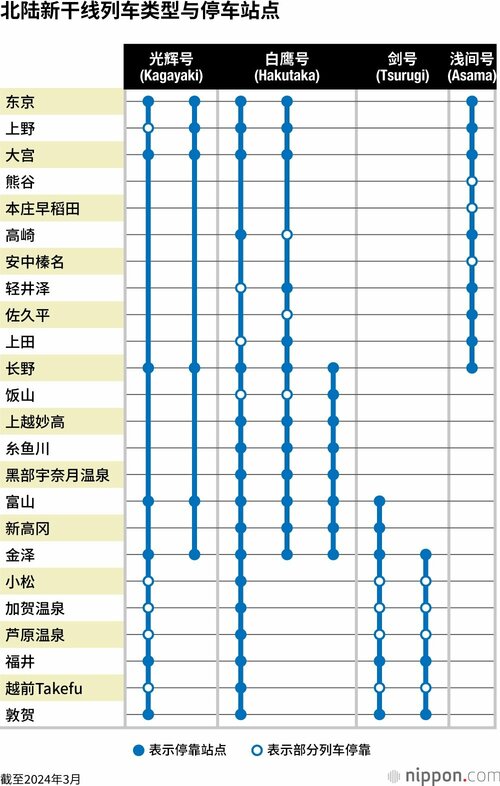 北陆新干线列车类型与停车站点