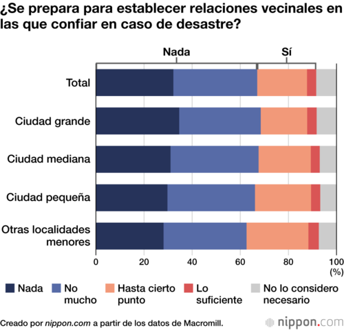¿Se prepara para establecer relaciones vecinales en las que confiar en caso de desastre?