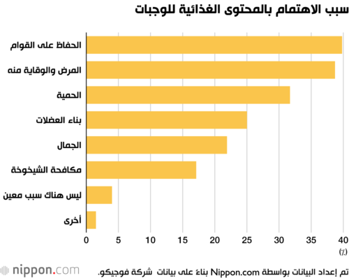 سبب الاهتمام بالمحتوى الغذائية للوجبات