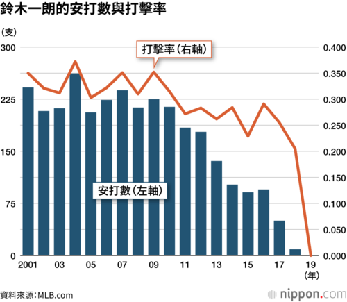 鈴木一朗的安打數與打擊率