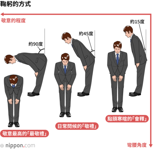 鞠躬的方式