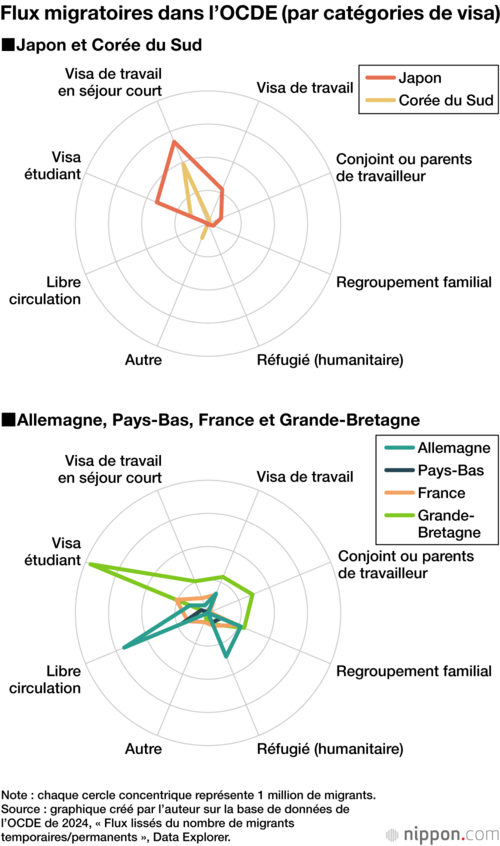 Flux migratoires dans l’OCDE (par catégories de visa)
