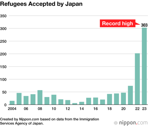 Refugees Accepted by Japan