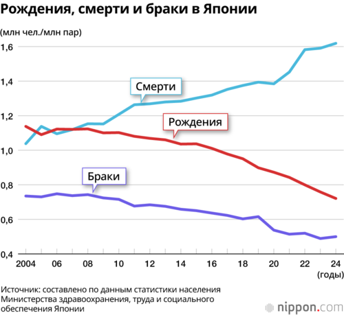 Рождения, смерти и браки в Японии