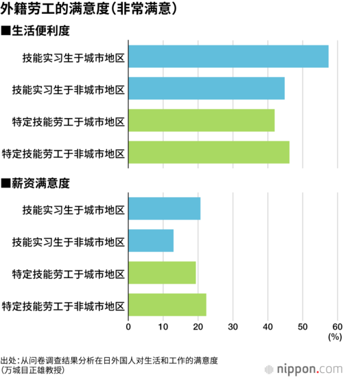 外籍劳工的满意度（非常满意）