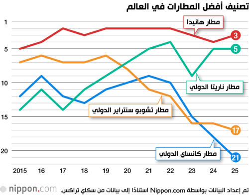 تصنيف أفضل المطارات في العالم