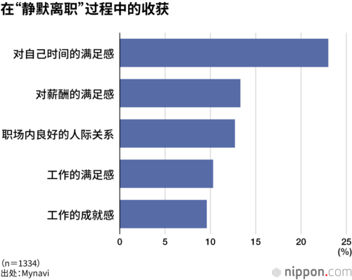 在“静默离职”过程中的收获
