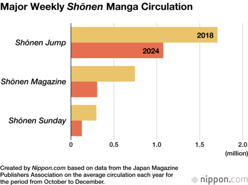 Major Weekly Shōnen Manga Circulation