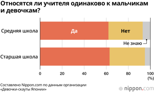 Относятся ли учителя одинаково к мальчикам и девочкам?