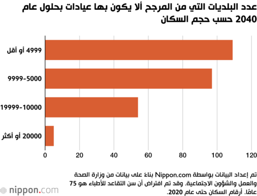عدد البلديات التي من المرجح ألا يكون بها عيادات بحلول عام 2040 حسب حجم السكان
