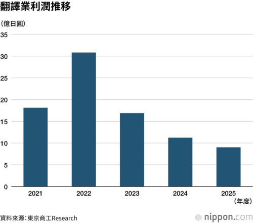 翻譯業利潤推移