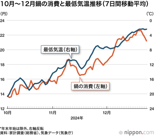 10月~12月鍋の消費と最低気温推移(7日間移動平均)