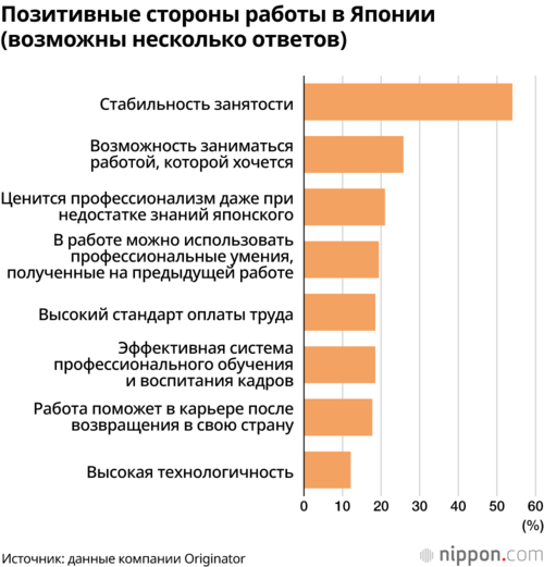 Позитивные стороны работы в Японии (возможны несколько ответов)