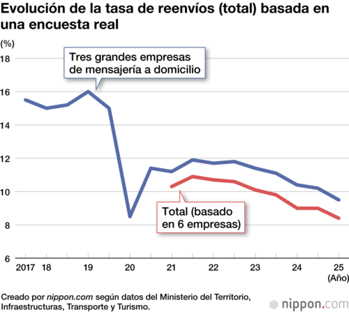 Evolución de la tasa de reenvíos (total) basada en una encuesta real