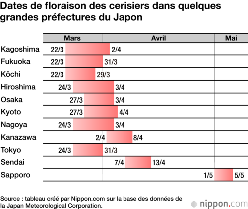 Dates de floraison des cerisiers dans quelques grandes préfectures du Japon
