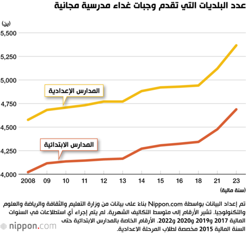 متوسط التكلفة الشهرية لوجبات الغداء المدرسية