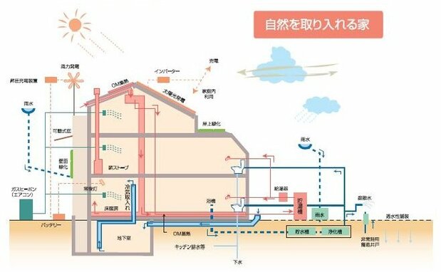 小林さんが暮らすエコハウスの仕組み
