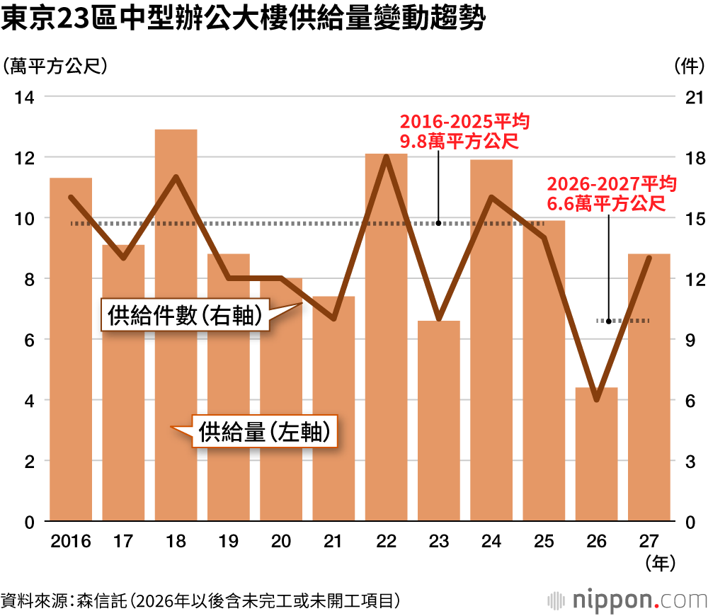 東京23區中型辦公大樓供給量變動趨勢