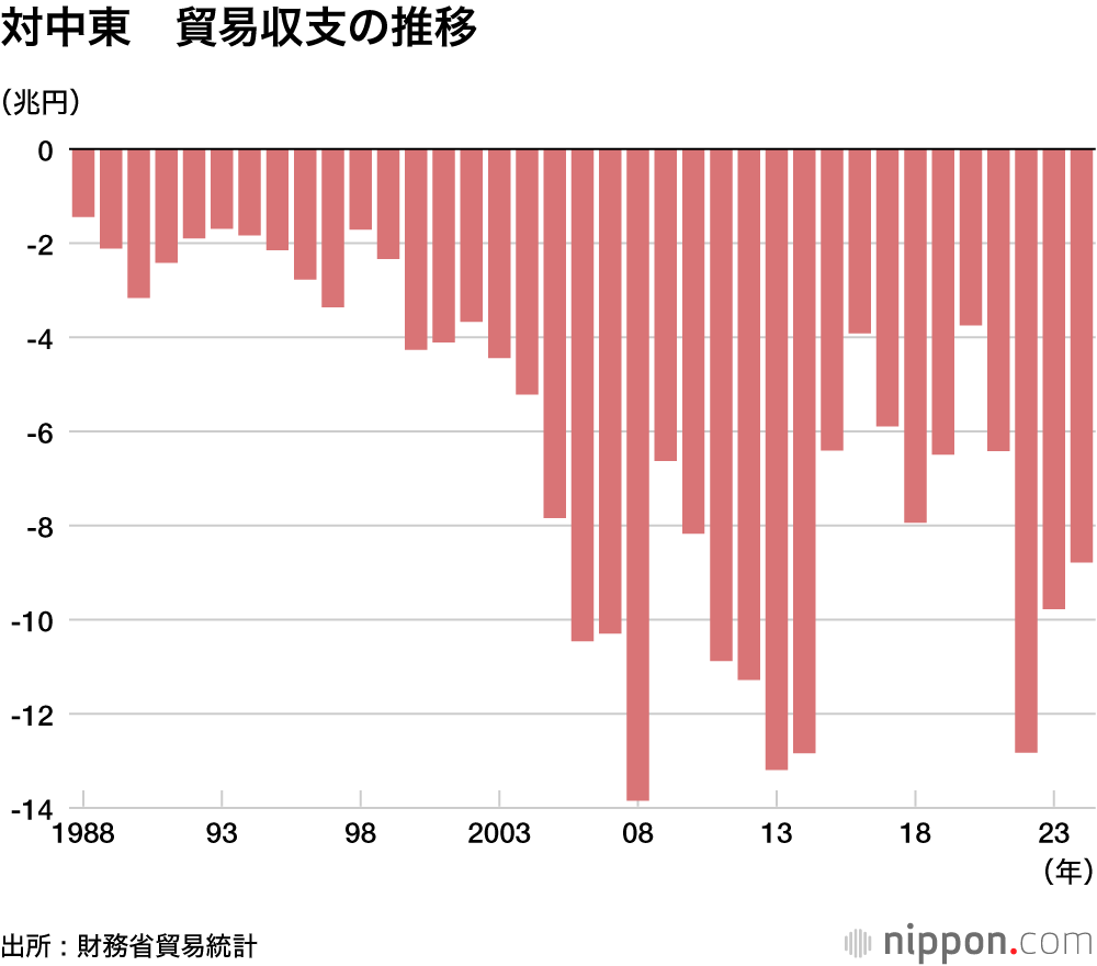 対中東　貿易収支の推移