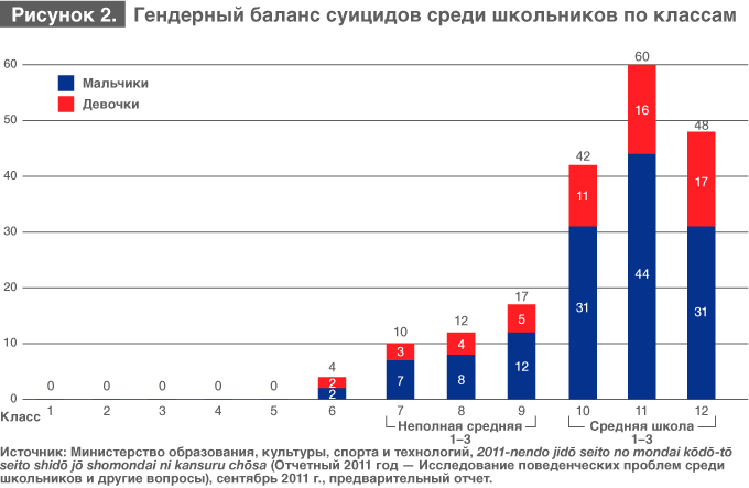 Издевательства в школах Японии: аналитическое исследование